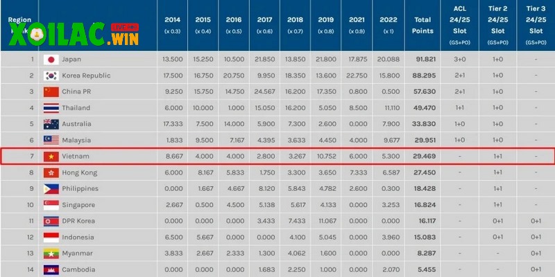 BXH Xoilac.win được cập nhật liên tục một cách nhanh chóng