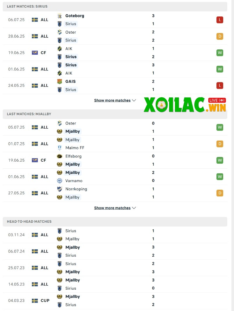 Soi kèo Sirius vs Mjallby - 0h00 ngày 15/7 - VĐQG Thụy Điển 2 Phong độ và lịch sử đối đầu của Sirius vs Mjallby