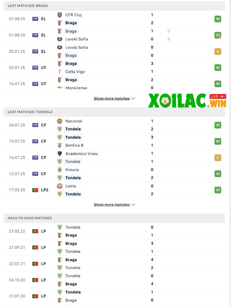 Soi kèo Braga vs Tondela - 2h30 ngày 11/8 - VĐQG Bồ Đào Nha 2 Phong độ và lịch sử đối đầu của Braga vs Tondela