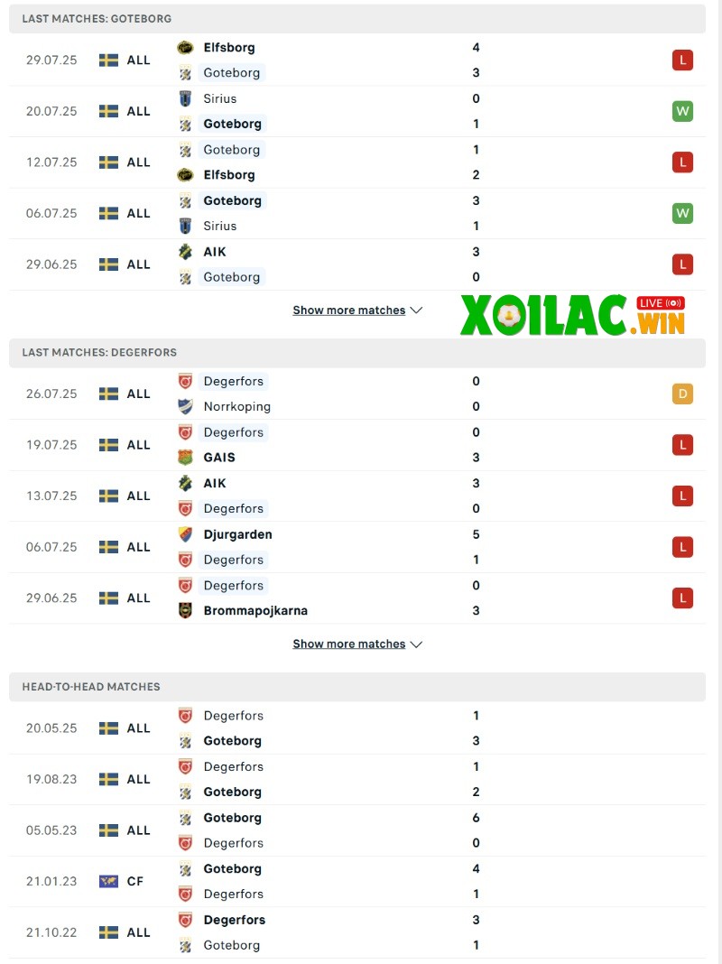 Soi kèo IFK Goteborg vs Degerfors - 0h00 ngày 05/8 - VĐQG Thụy Điển 2 Phong độ và lịch sử đối đầu của IFK Goteborg vs Degerfors