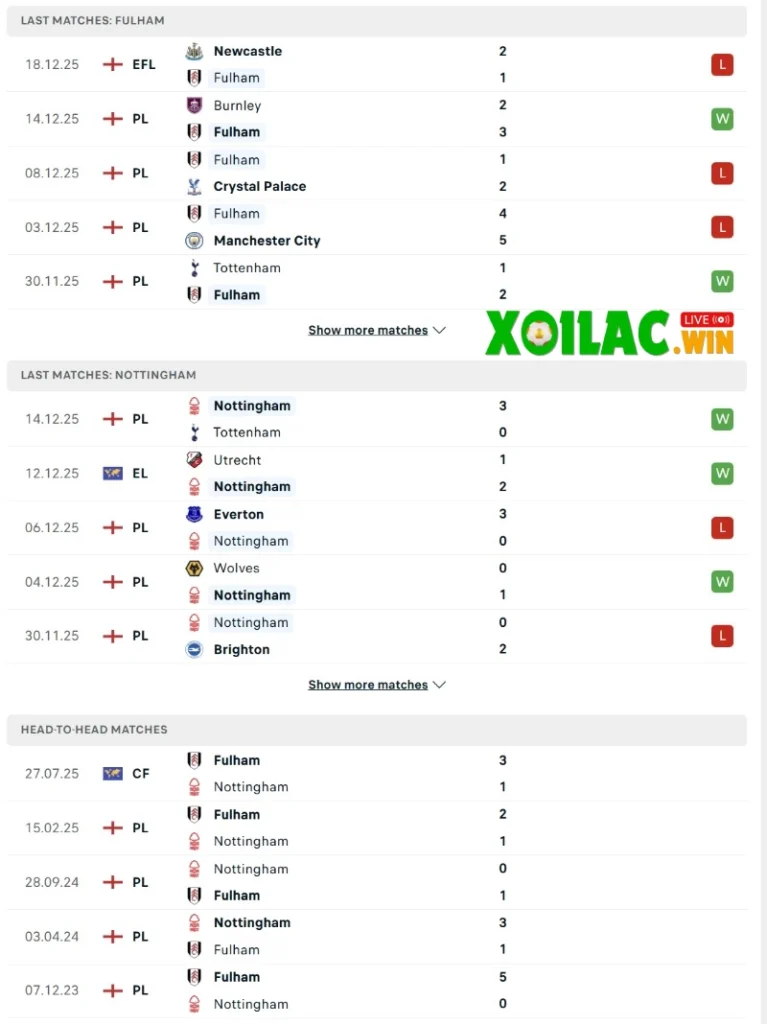 Phong độ và lịch sử đối đầu của Fulham vs Nottingham