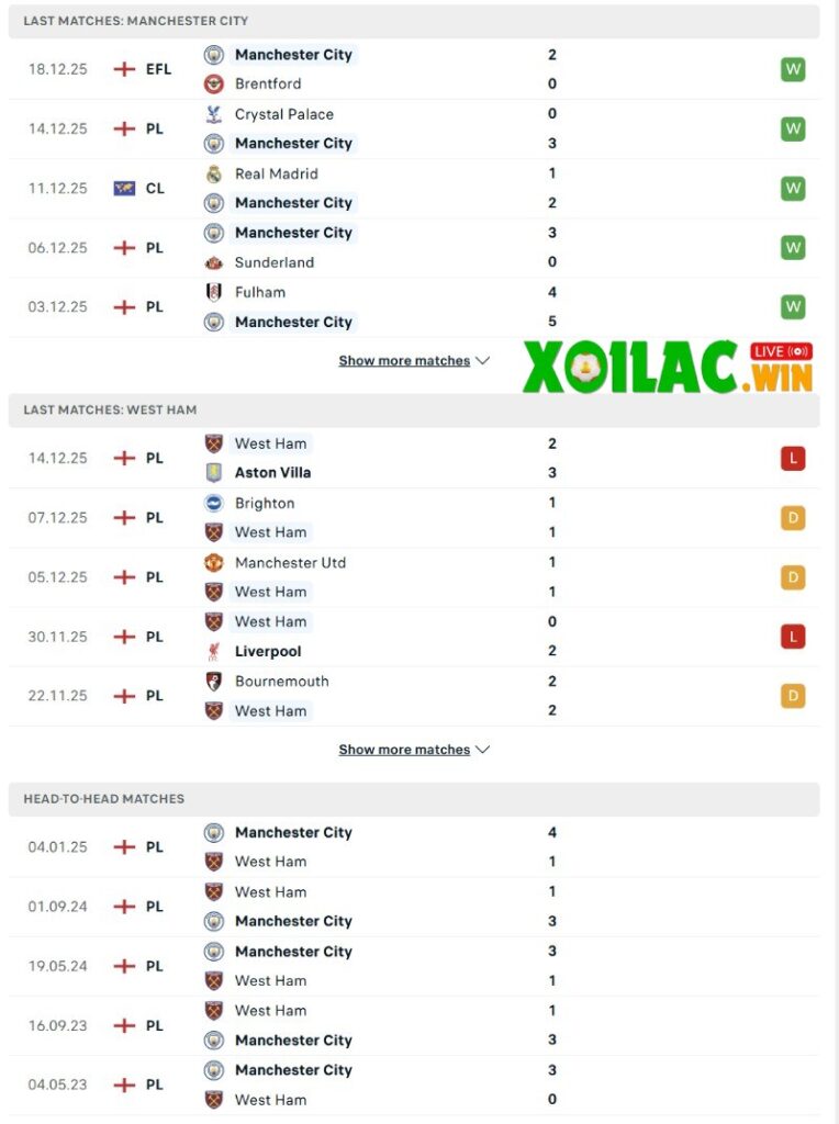 Phong độ và lịch sử đối đầu của Manchester City vs West Ham